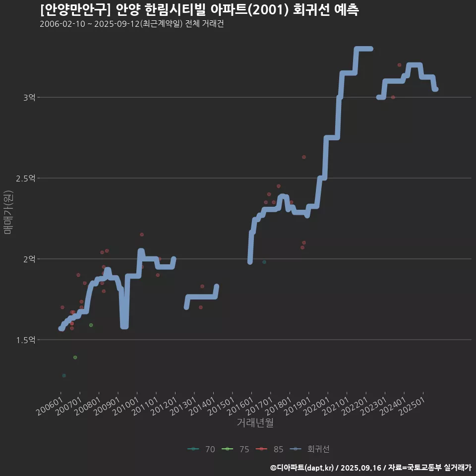 [안양만안구] 안양 한림시티빌 아파트(2001) 회귀선 예측