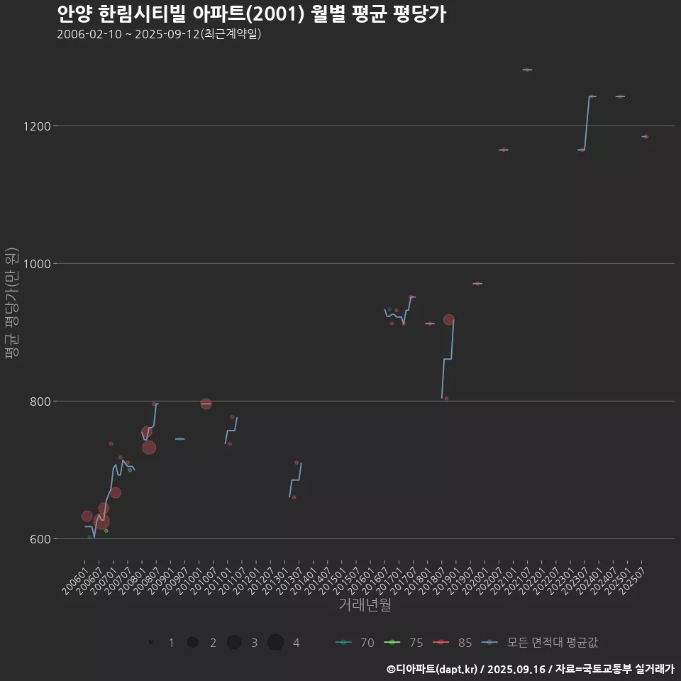 안양 한림시티빌 아파트(2001) 월별 평균 평당가