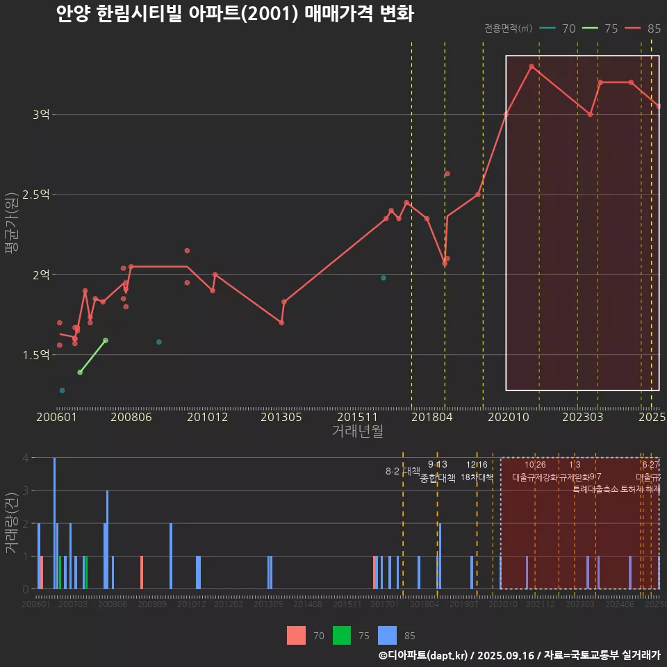 안양 한림시티빌 아파트(2001) 매매가격 변화