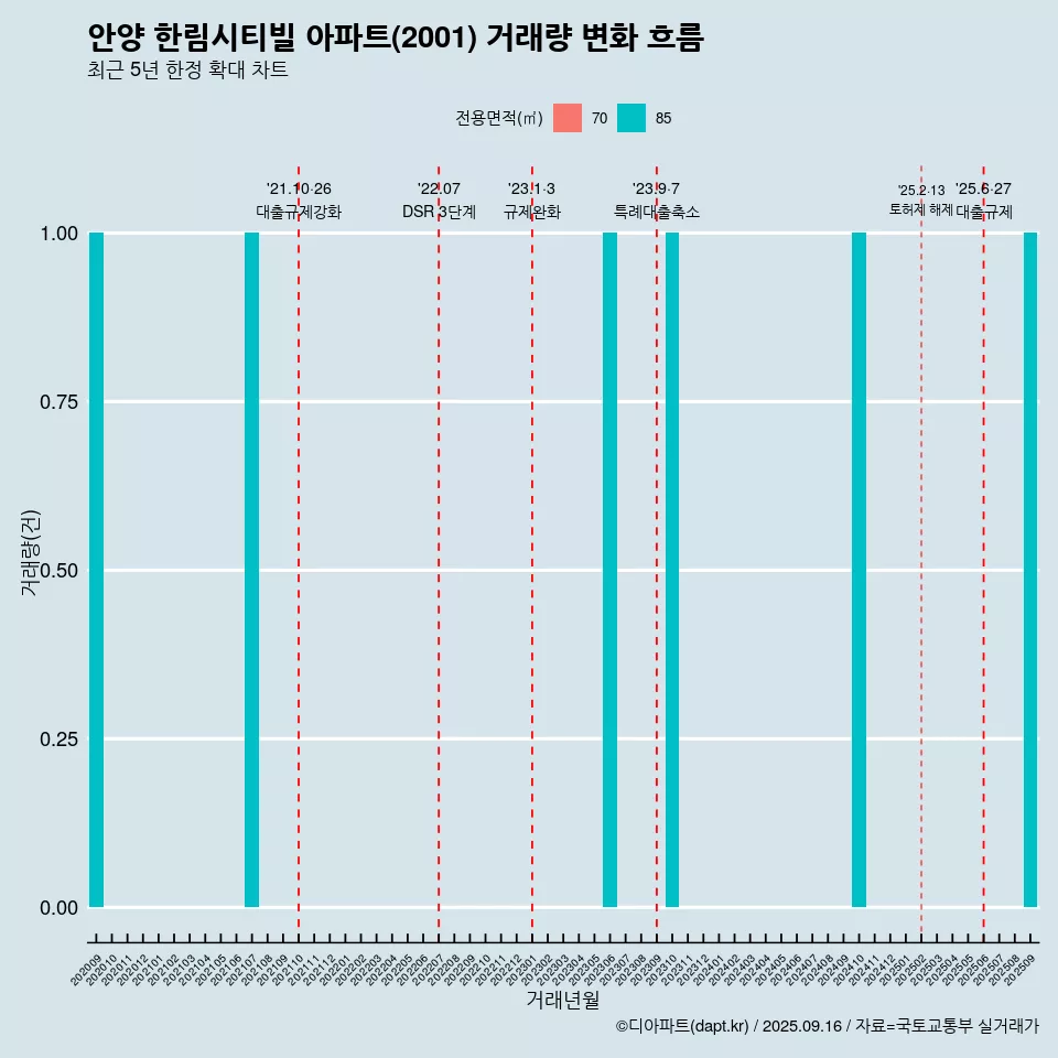안양 한림시티빌 아파트(2001) 거래량 변화 흐름