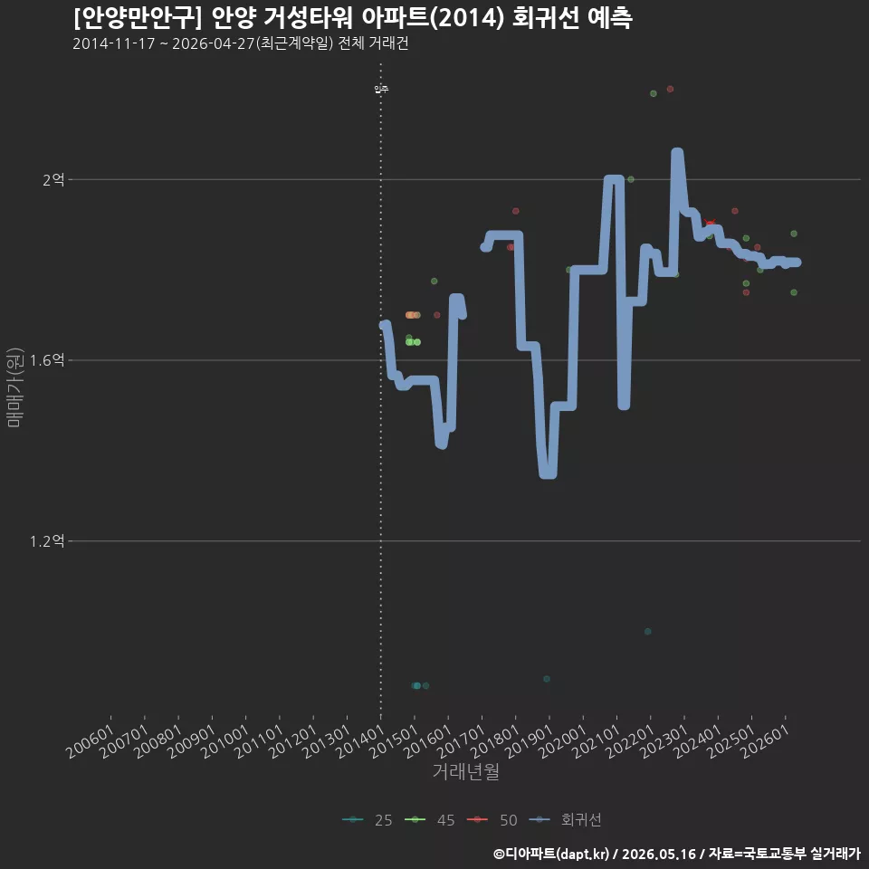 [안양만안구] 안양 거성타워 아파트(2014) 회귀선 예측