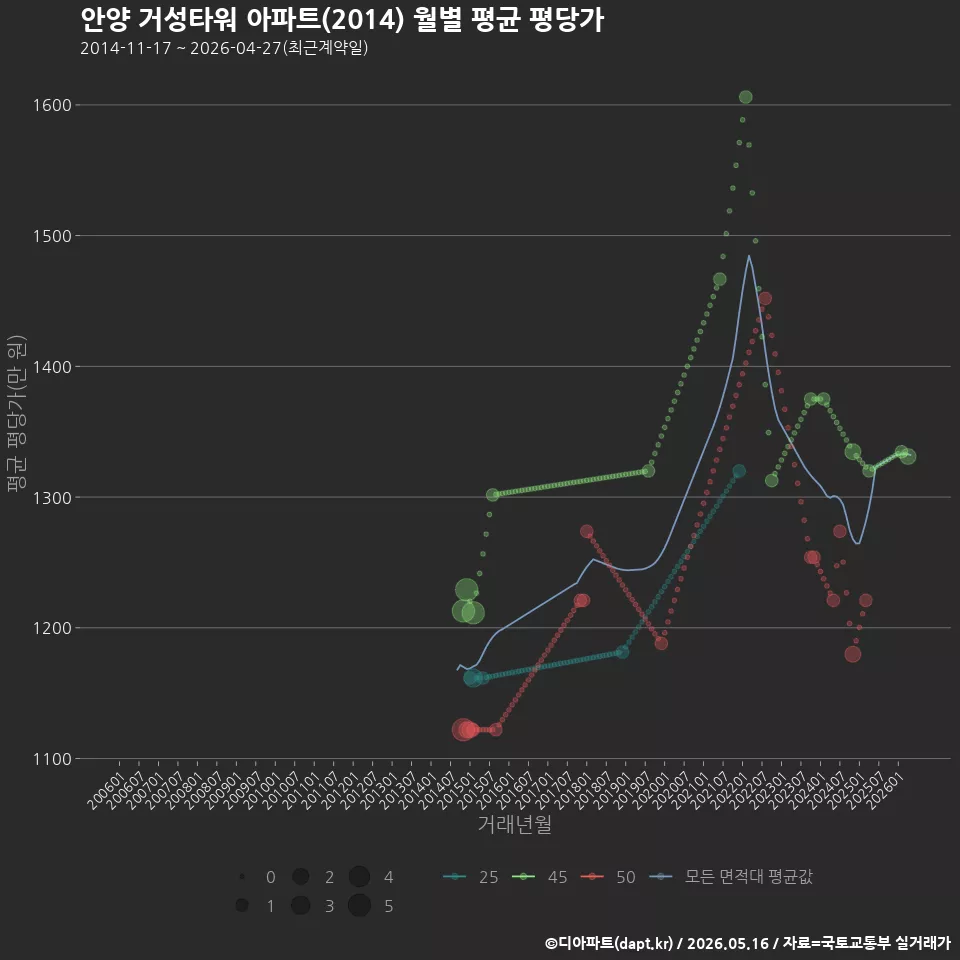 안양 거성타워 아파트(2014) 월별 평균 평당가