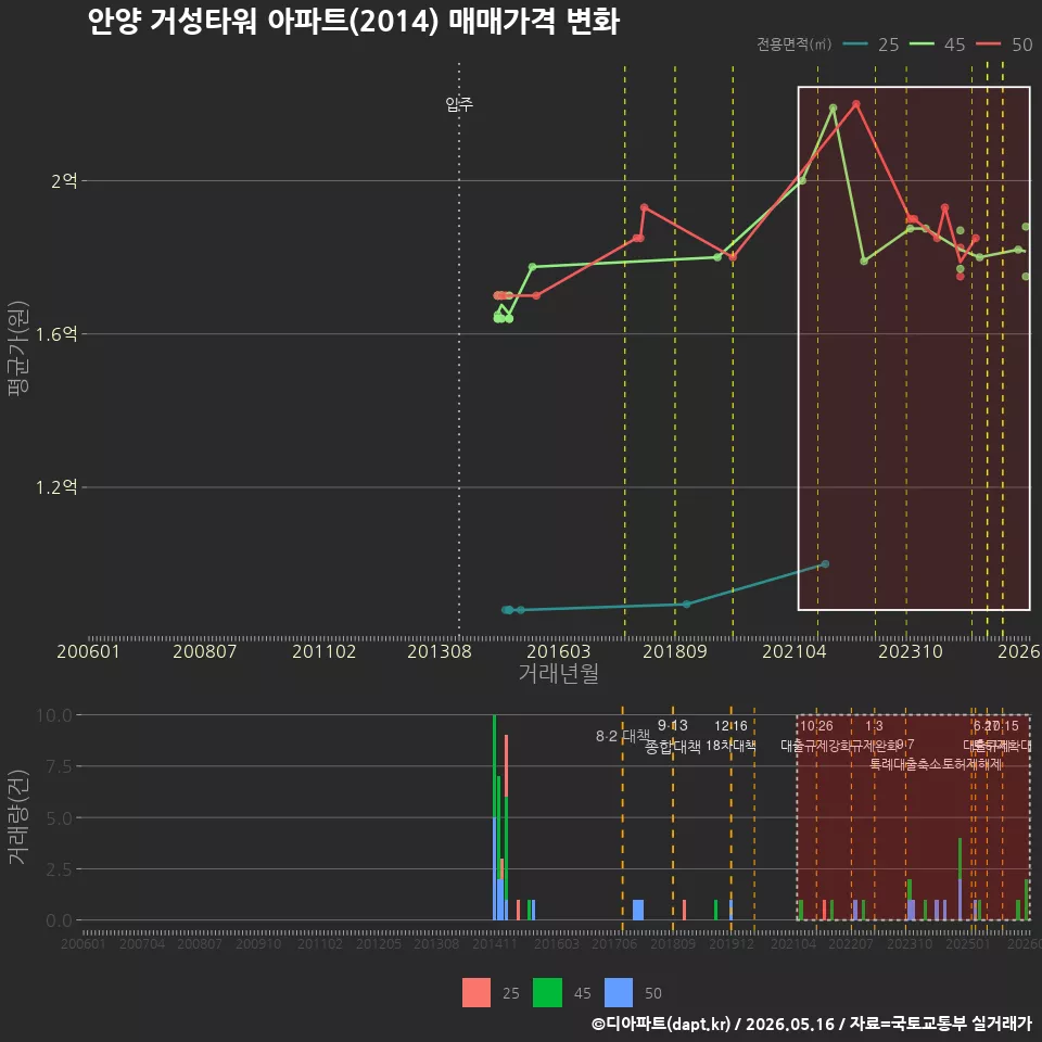 안양 거성타워 아파트(2014) 매매가격 변화