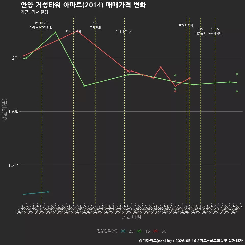 안양 거성타워 아파트(2014) 매매가격 변화
