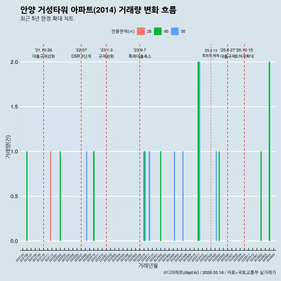 안양 거성타워 아파트(2014) 거래량 변화 흐름