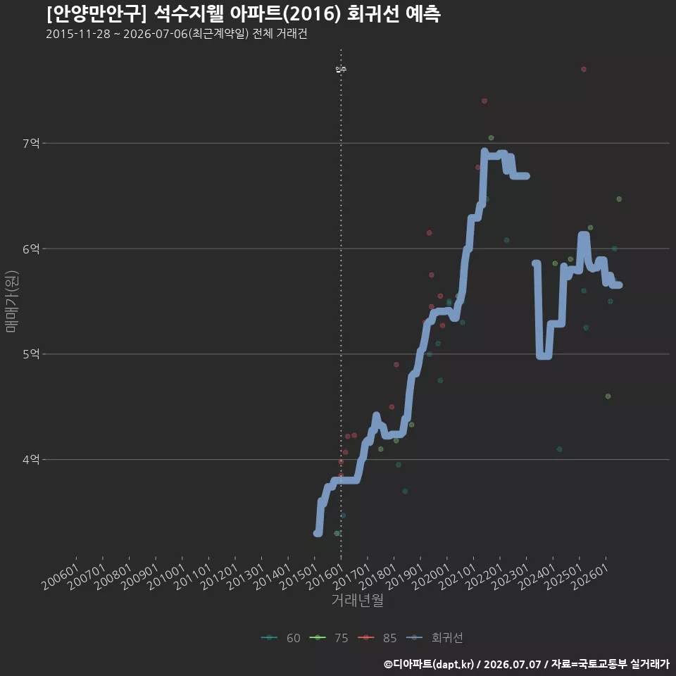 [안양만안구] 석수지웰 아파트(2016) 회귀선 예측