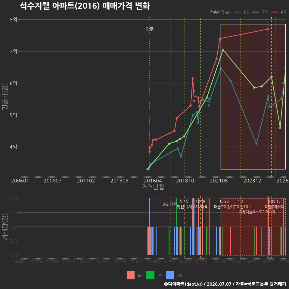 석수지웰 아파트(2016) 매매가격 변화