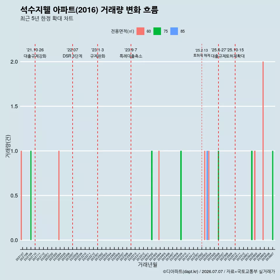 석수지웰 아파트(2016) 거래량 변화 흐름