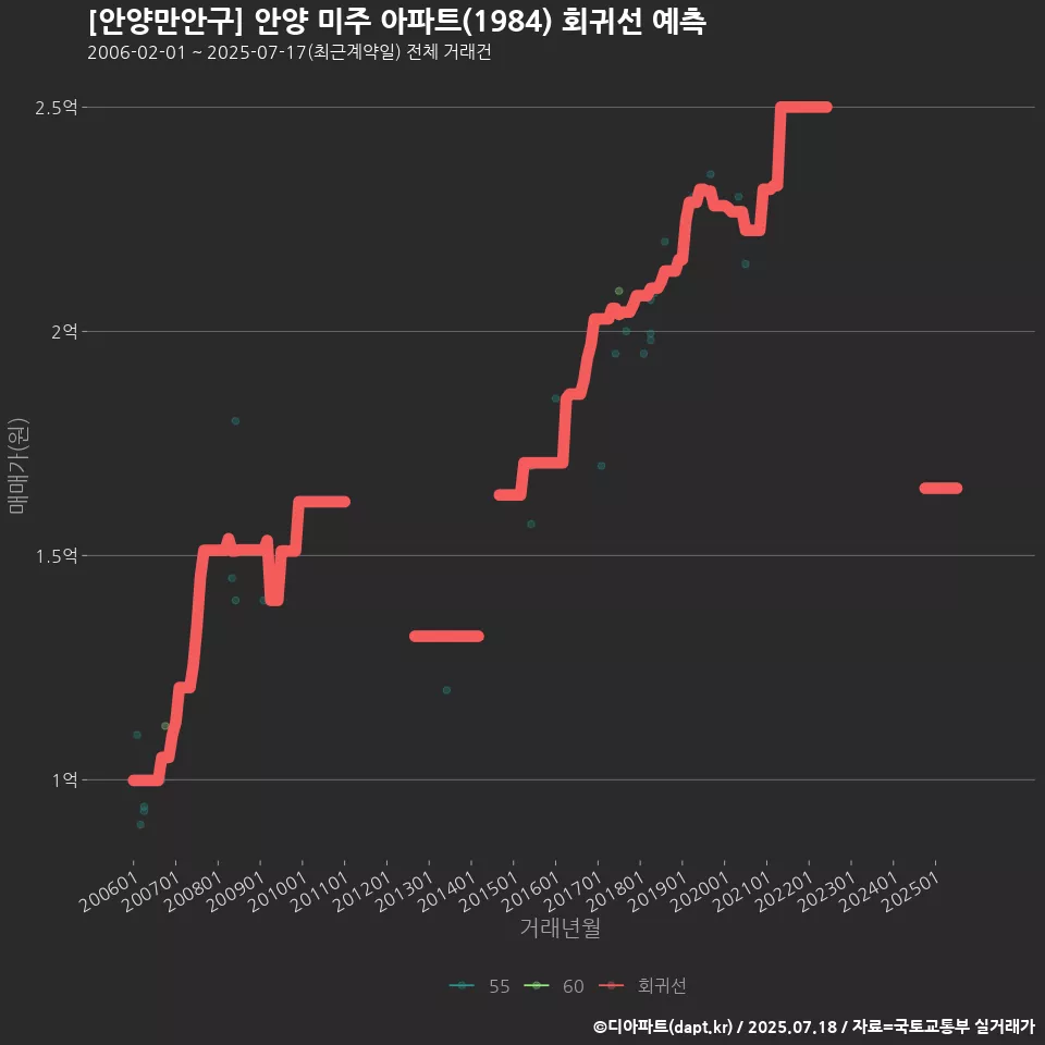 [안양만안구] 안양 미주 아파트(1984) 회귀선 예측
