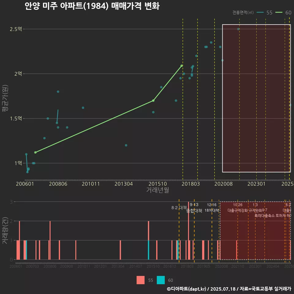 안양 미주 아파트(1984) 매매가격 변화