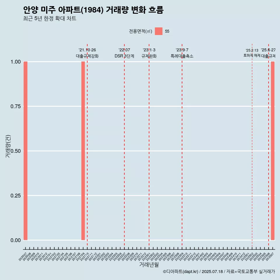 안양 미주 아파트(1984) 거래량 변화 흐름