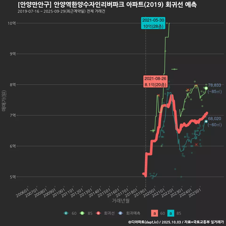 [안양만안구] 안양역한양수자인리버파크 아파트(2019) 회귀선 예측