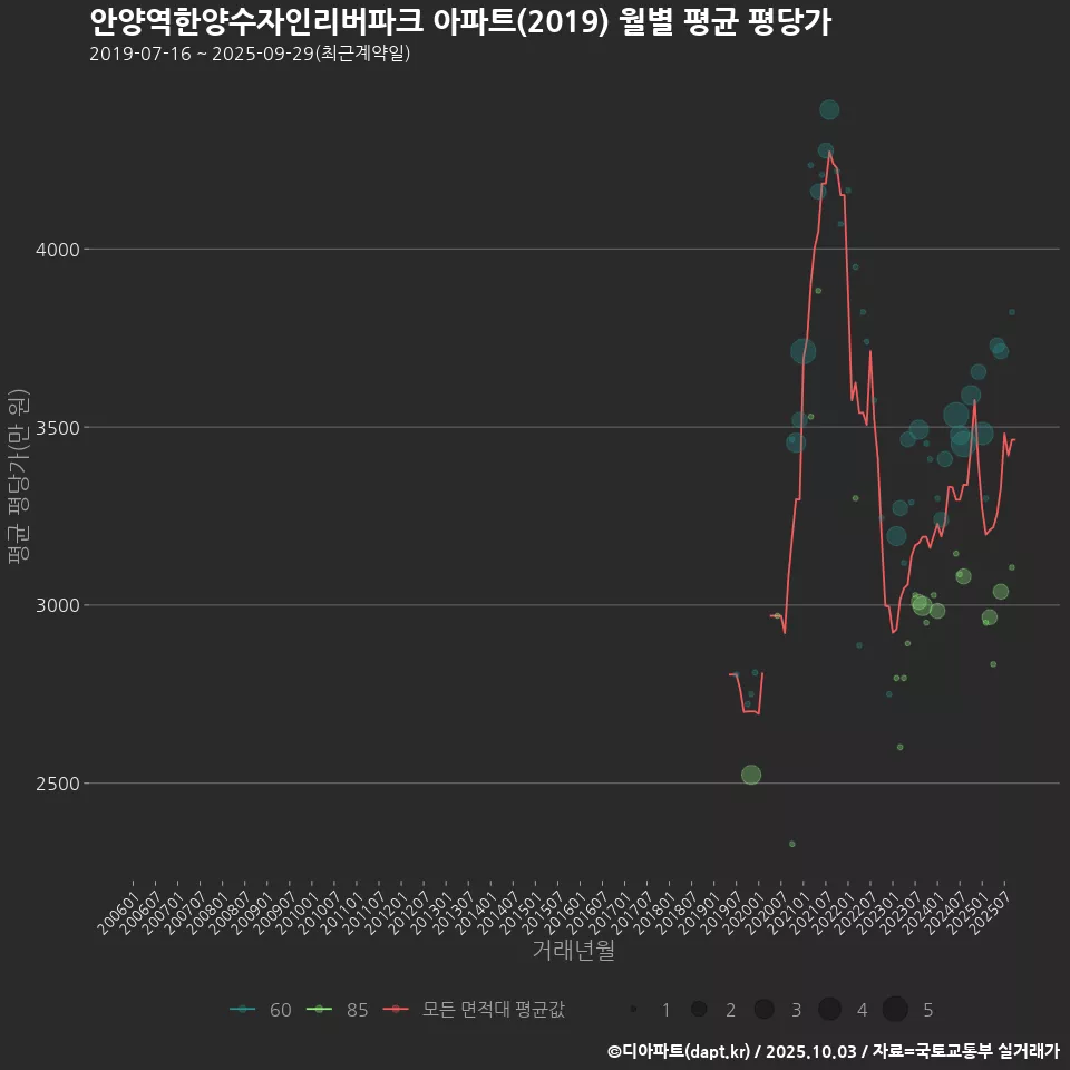 안양역한양수자인리버파크 아파트(2019) 월별 평균 평당가