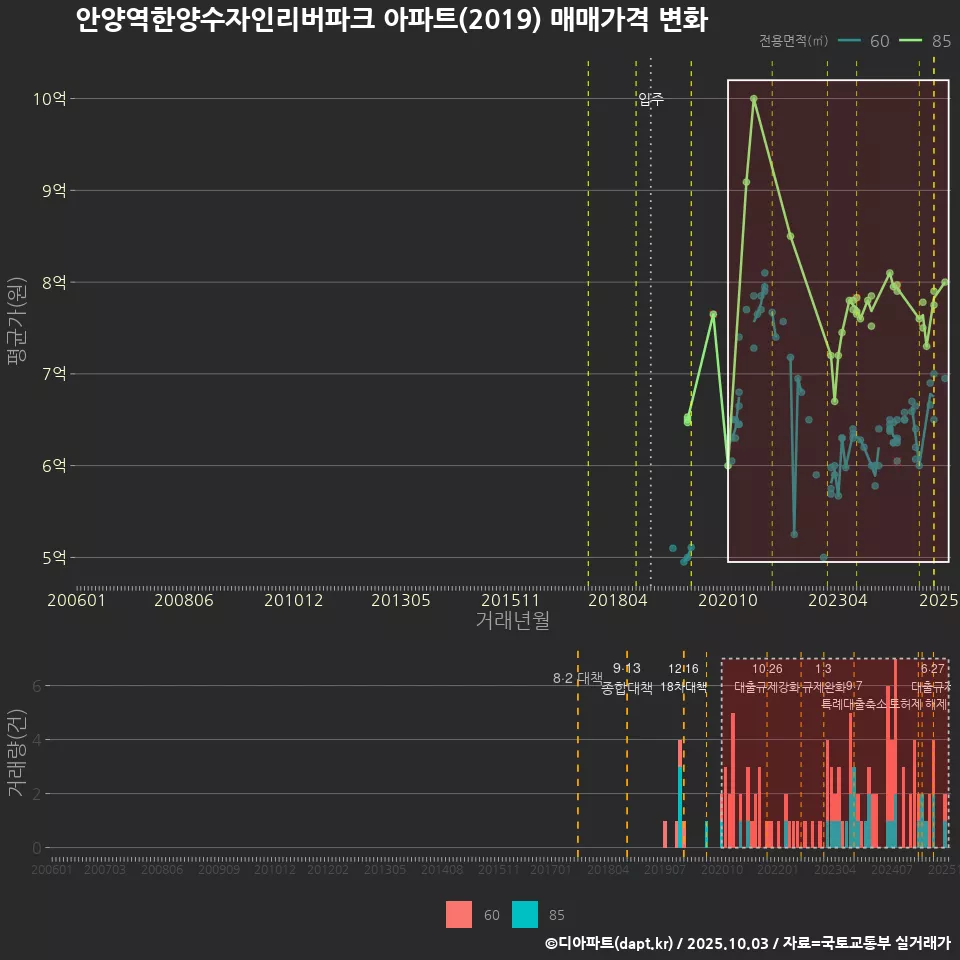 안양역한양수자인리버파크 아파트(2019) 매매가격 변화