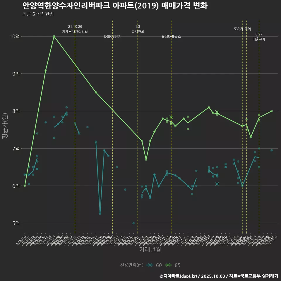 안양역한양수자인리버파크 아파트(2019) 매매가격 변화