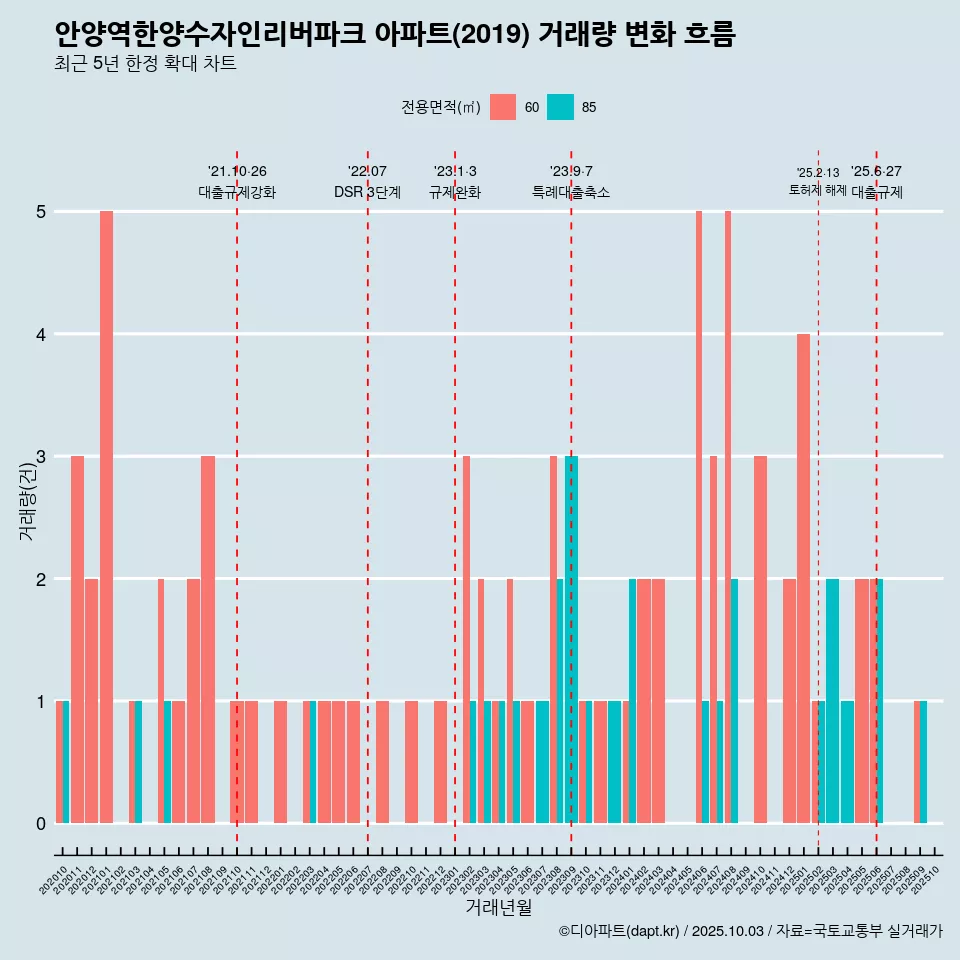안양역한양수자인리버파크 아파트(2019) 거래량 변화 흐름