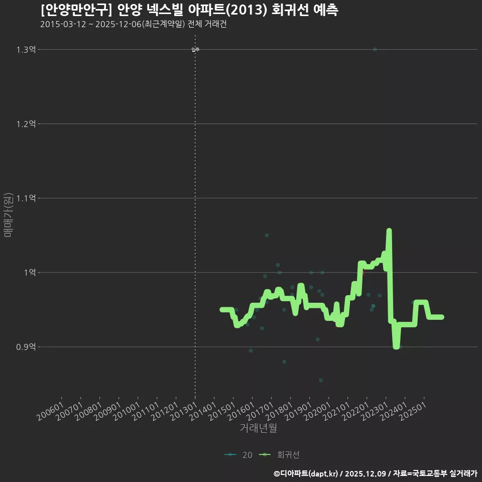 [안양만안구] 안양 넥스빌 아파트(2013) 회귀선 예측