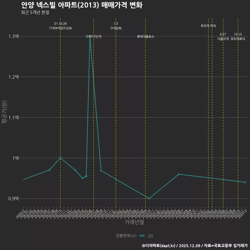 안양 넥스빌 아파트(2013) 매매가격 변화