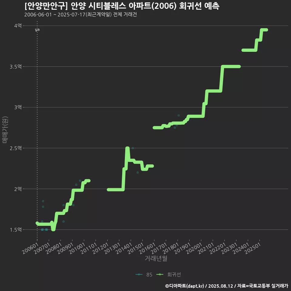 [안양만안구] 안양 시티블레스 아파트(2006) 회귀선 예측