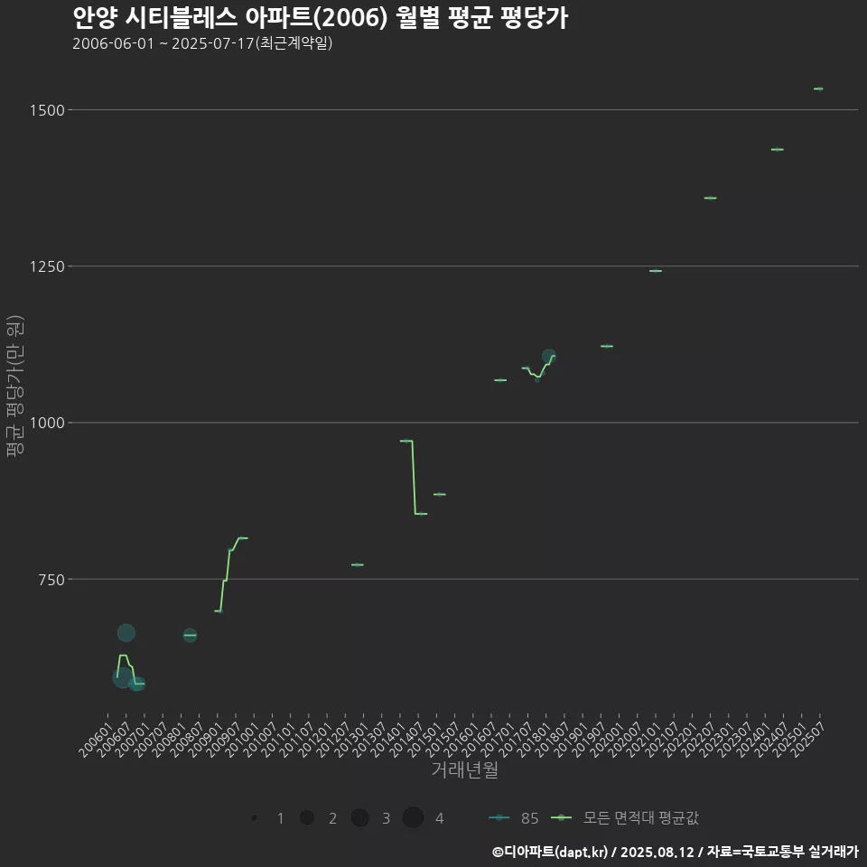 안양 시티블레스 아파트(2006) 월별 평균 평당가
