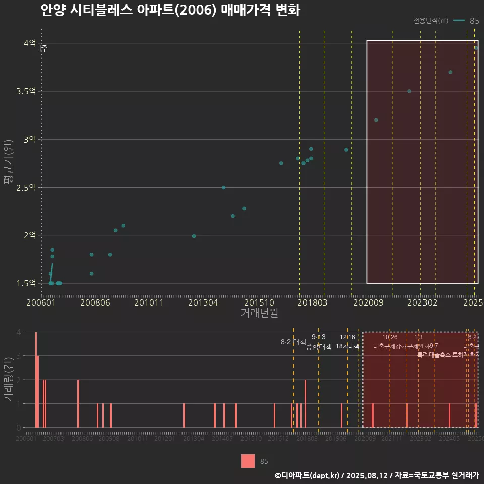 안양 시티블레스 아파트(2006) 매매가격 변화