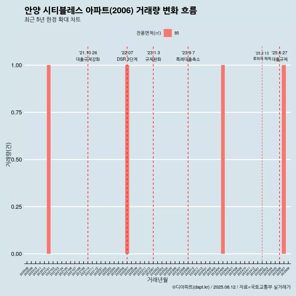 안양 시티블레스 아파트(2006) 거래량 변화 흐름