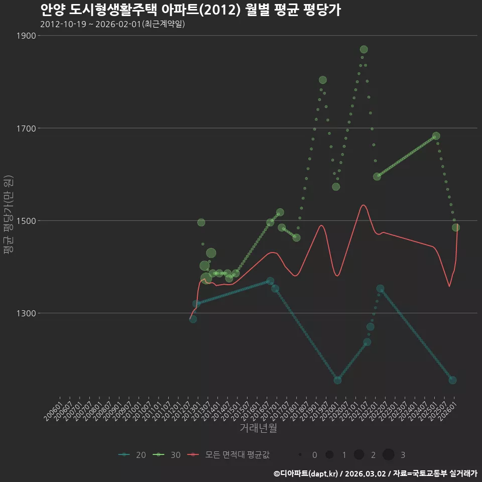 안양 도시형생활주택 아파트(2012) 월별 평균 평당가