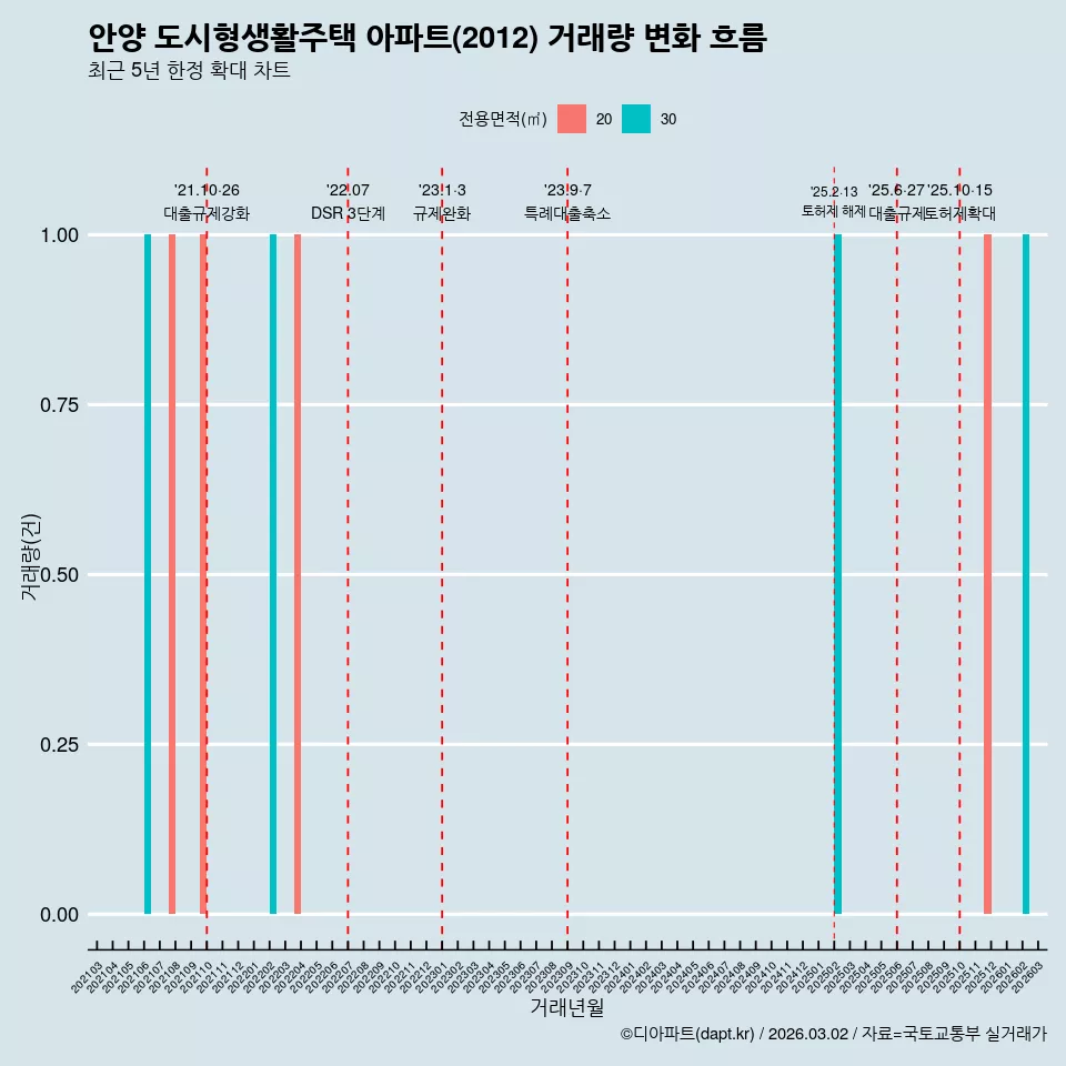 안양 도시형생활주택 아파트(2012) 거래량 변화 흐름
