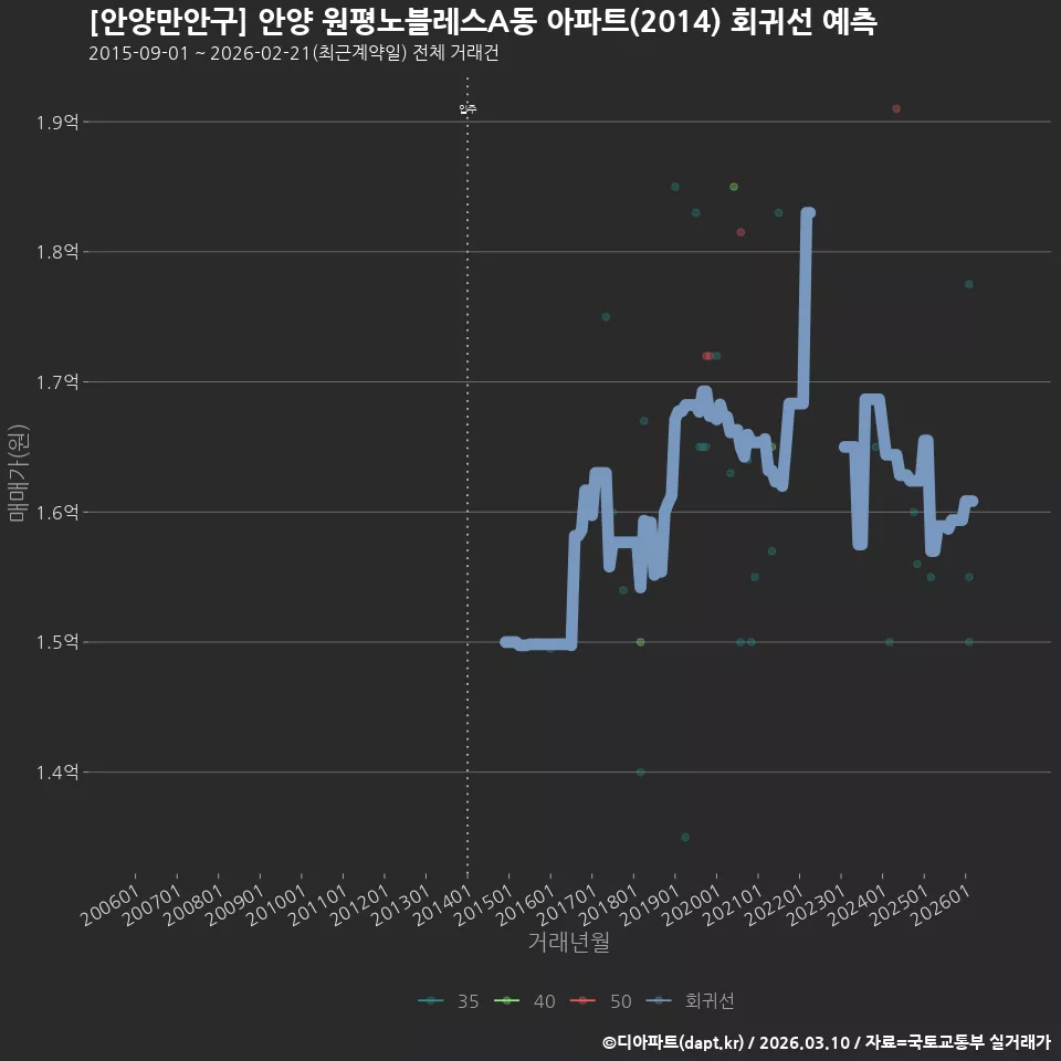 [안양만안구] 안양 원평노블레스A동 아파트(2014) 회귀선 예측