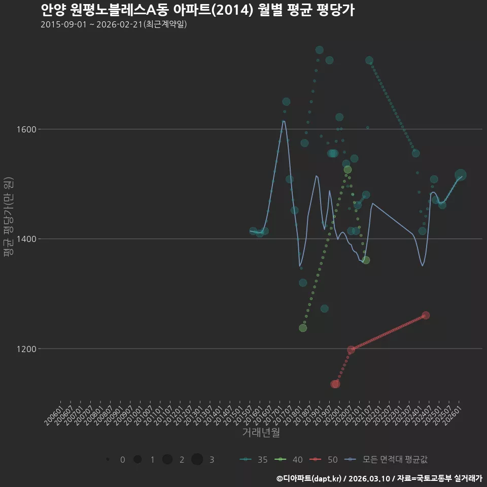 안양 원평노블레스A동 아파트(2014) 월별 평균 평당가