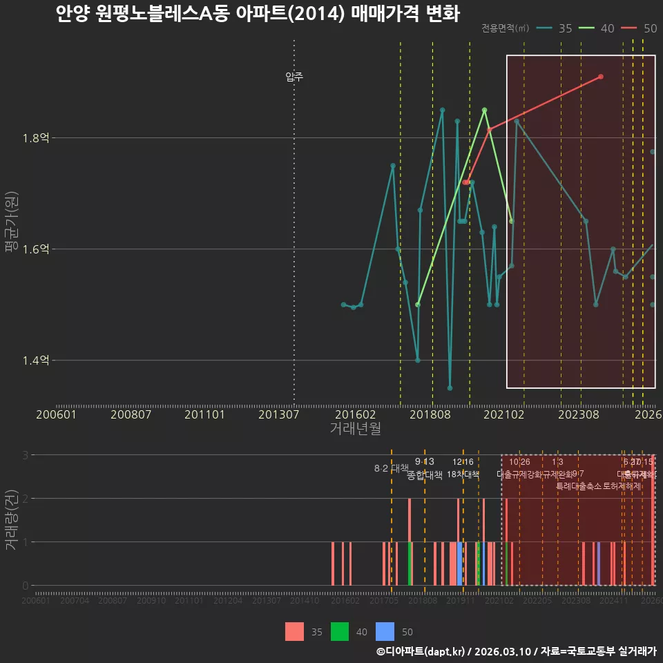 안양 원평노블레스A동 아파트(2014) 매매가격 변화