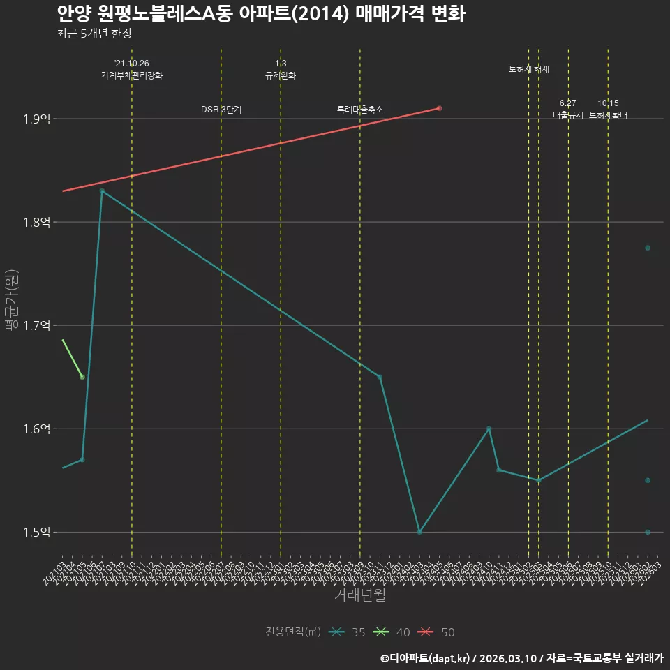 안양 원평노블레스A동 아파트(2014) 매매가격 변화