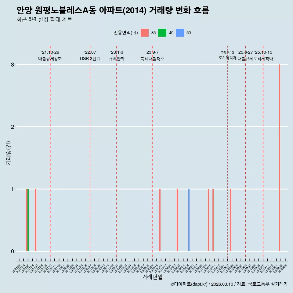 안양 원평노블레스A동 아파트(2014) 거래량 변화 흐름