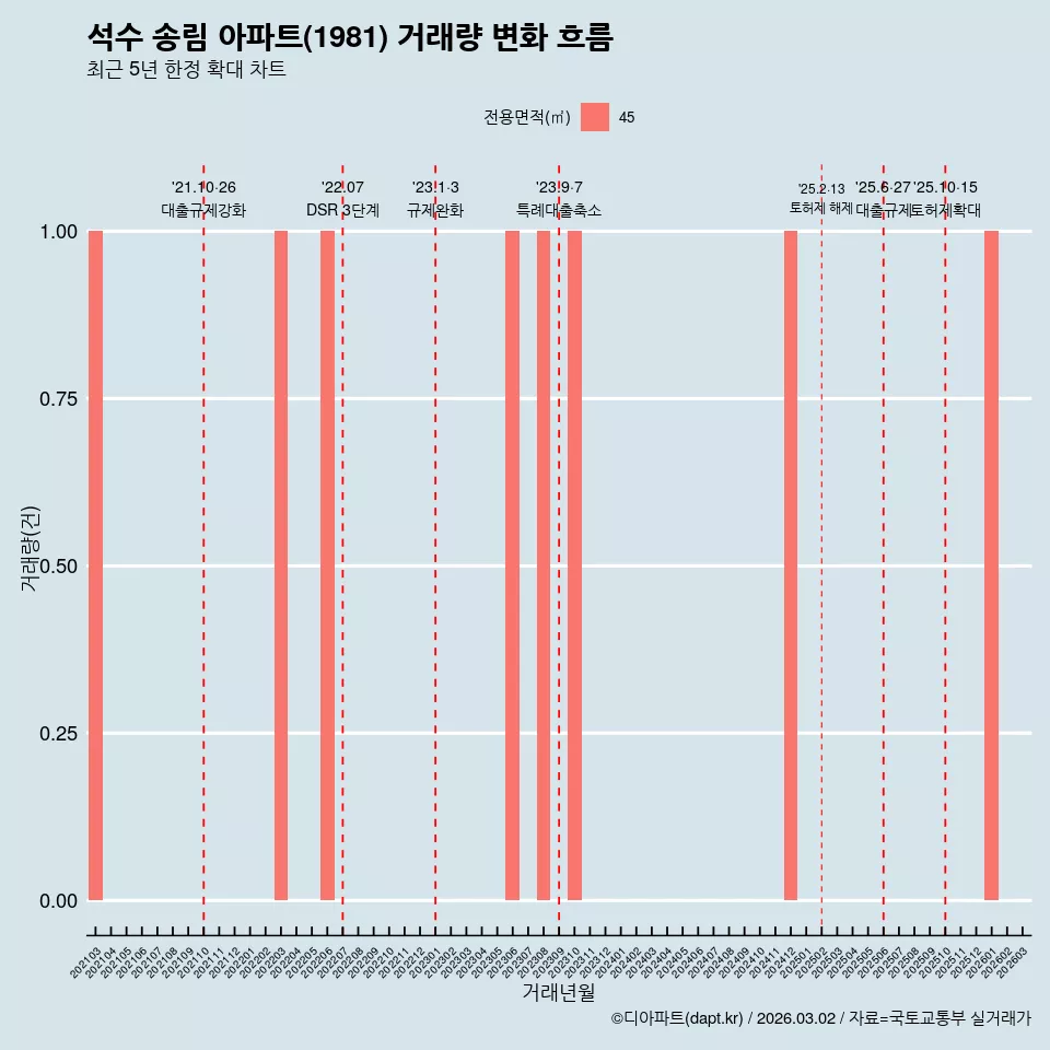 석수 송림 아파트(1981) 거래량 변화 흐름