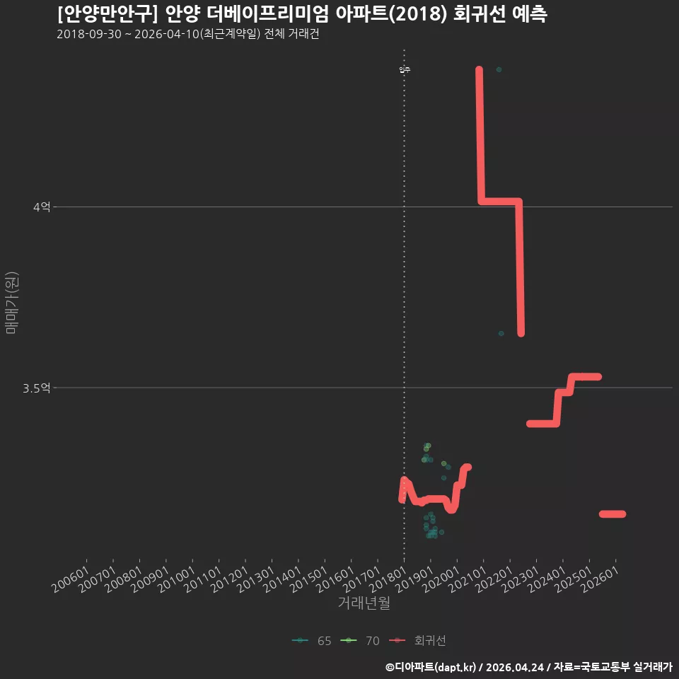 [안양만안구] 안양 더베이프리미엄 아파트(2018) 회귀선 예측
