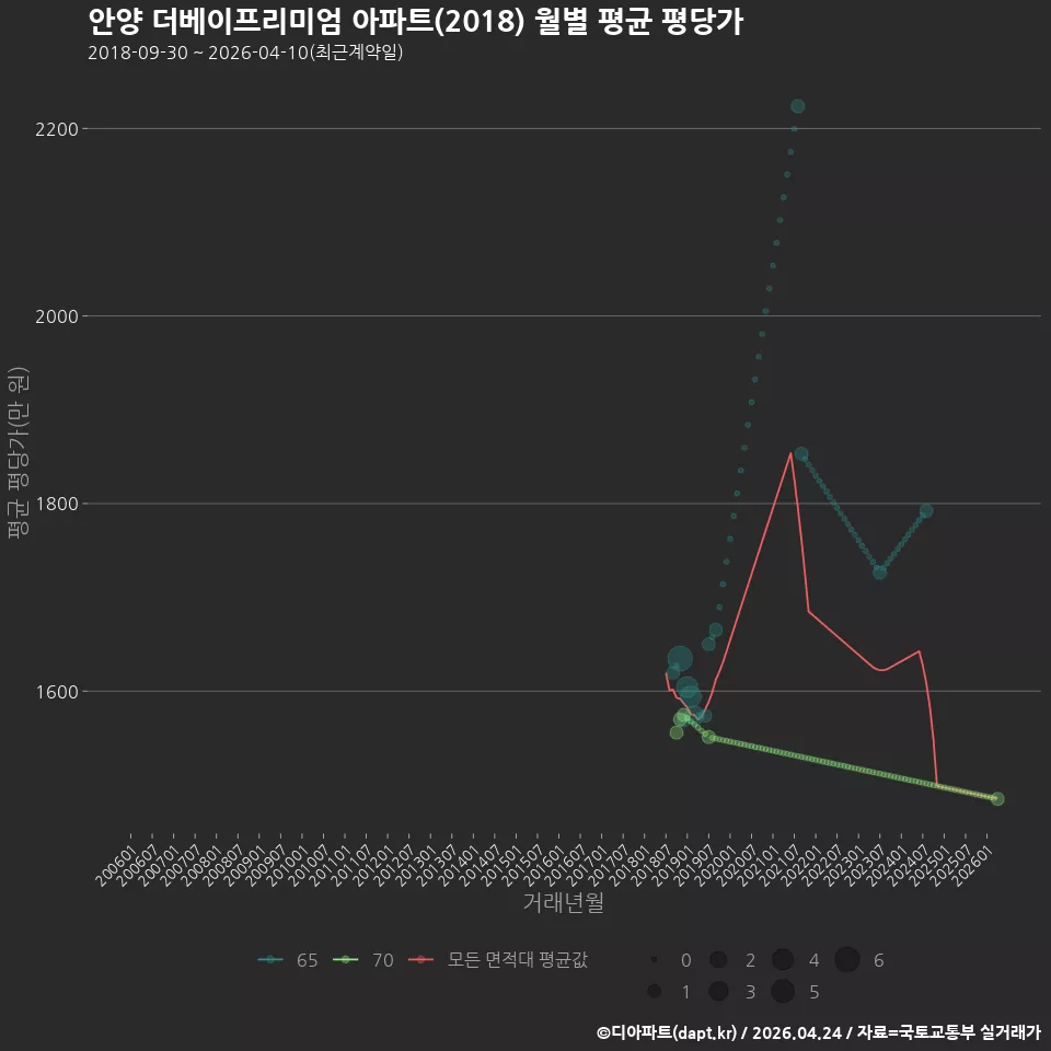 안양 더베이프리미엄 아파트(2018) 월별 평균 평당가