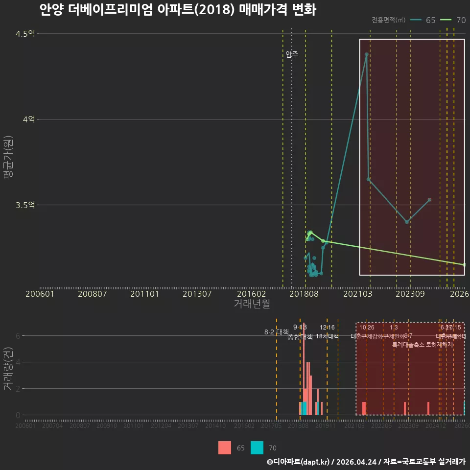 안양 더베이프리미엄 아파트(2018) 매매가격 변화