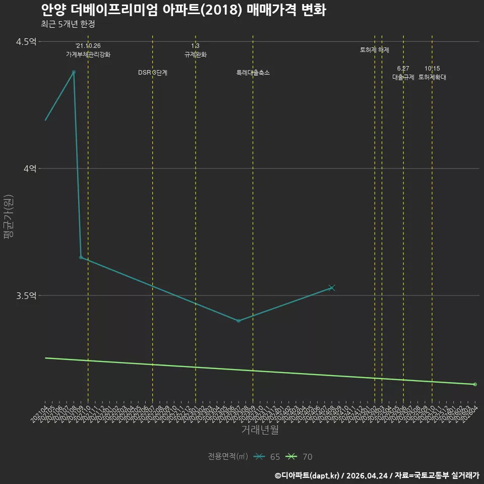안양 더베이프리미엄 아파트(2018) 매매가격 변화