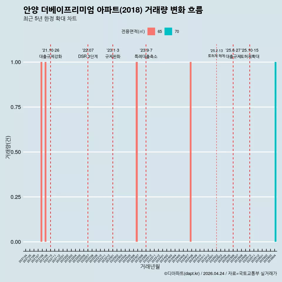 안양 더베이프리미엄 아파트(2018) 거래량 변화 흐름