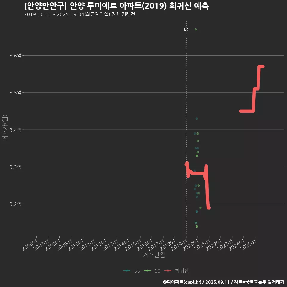[안양만안구] 안양 루미에르 아파트(2019) 회귀선 예측