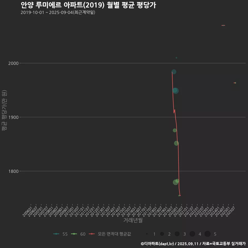 안양 루미에르 아파트(2019) 월별 평균 평당가