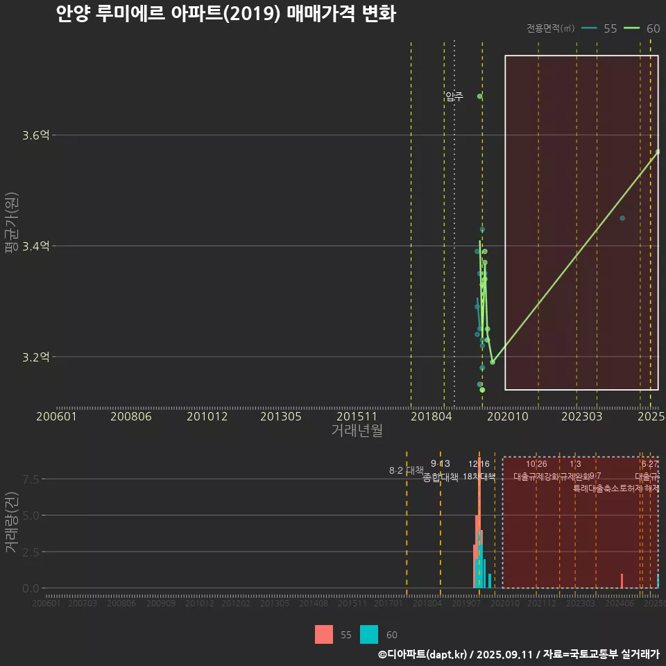 안양 루미에르 아파트(2019) 매매가격 변화
