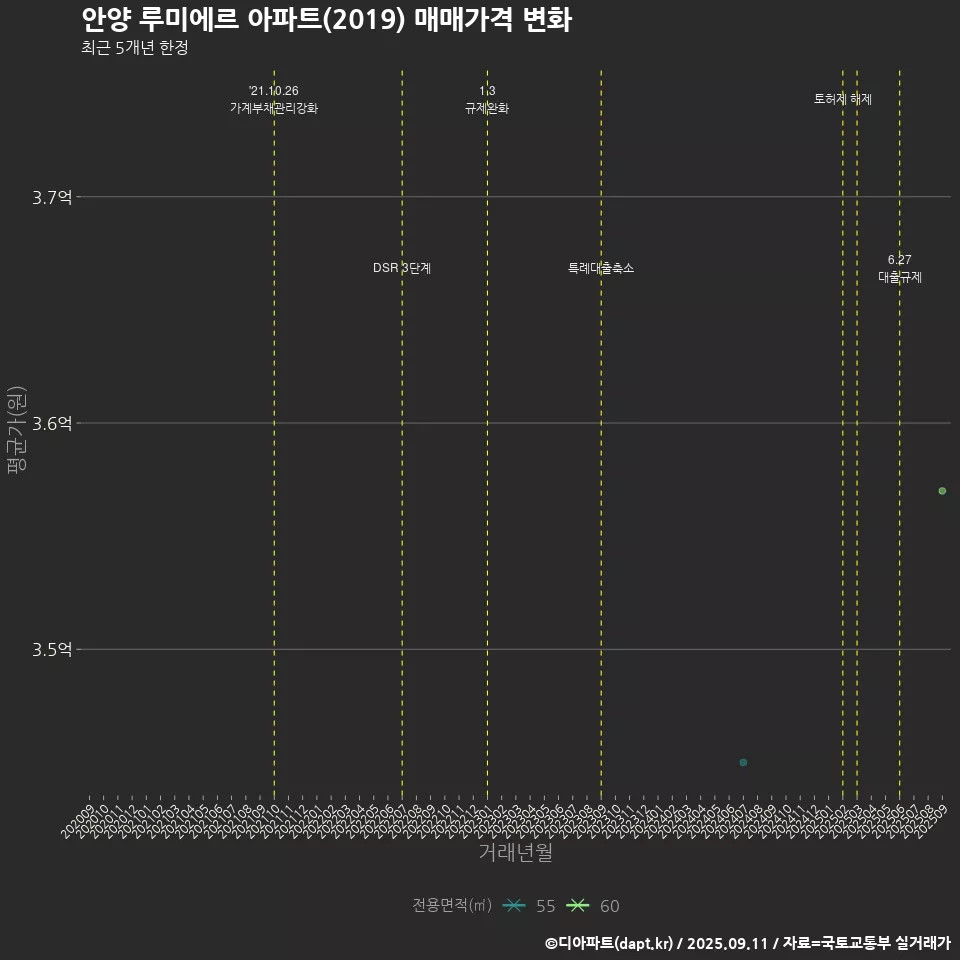 안양 루미에르 아파트(2019) 매매가격 변화