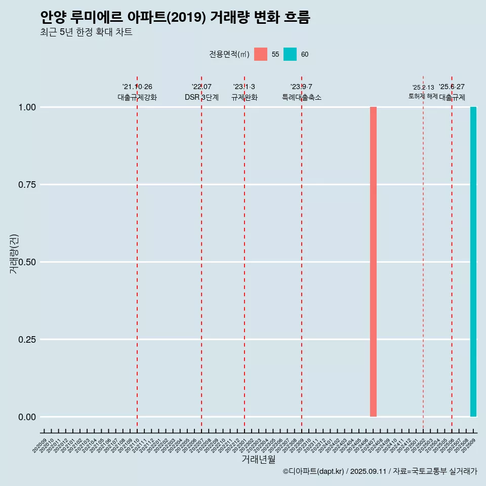 안양 루미에르 아파트(2019) 거래량 변화 흐름