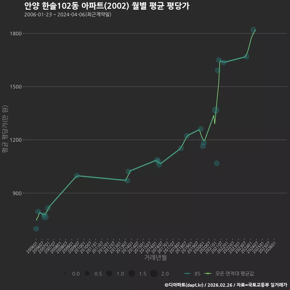 안양 한솔102동 아파트(2002) 월별 평균 평당가