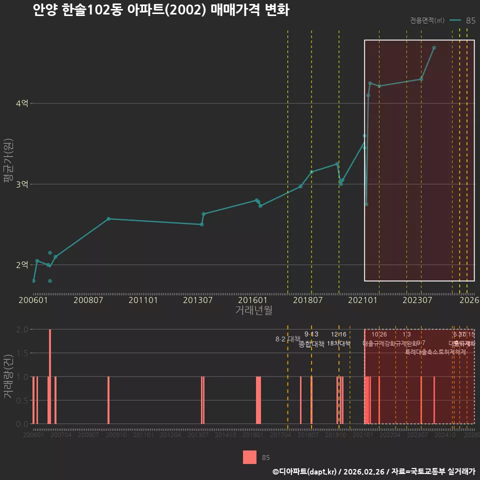 안양 한솔102동 아파트(2002) 매매가격 변화
