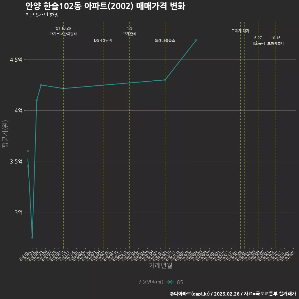 안양 한솔102동 아파트(2002) 매매가격 변화