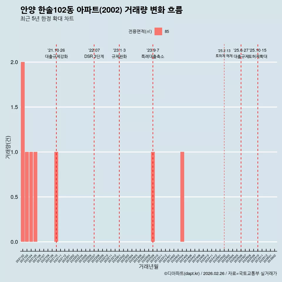 안양 한솔102동 아파트(2002) 거래량 변화 흐름