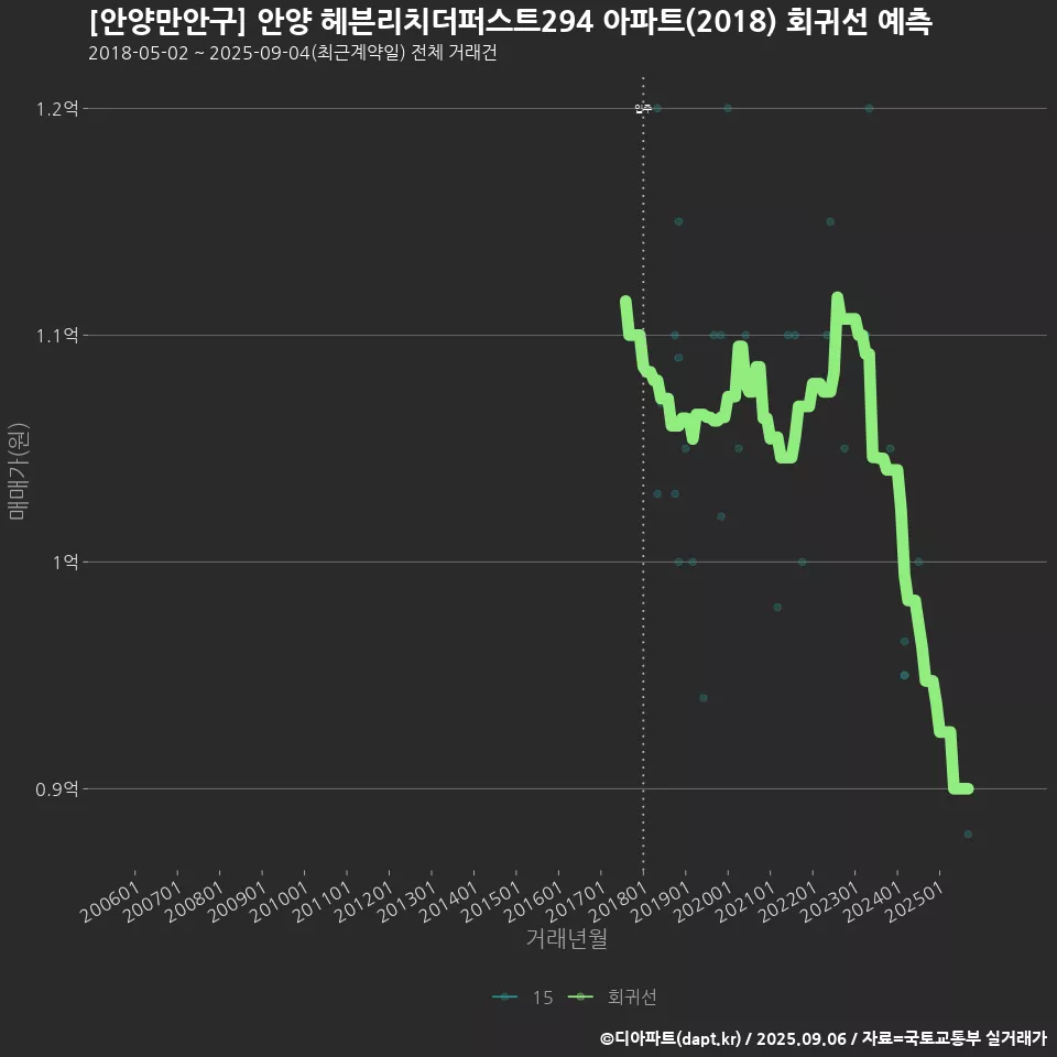 [안양만안구] 안양 헤븐리치더퍼스트294 아파트(2018) 회귀선 예측