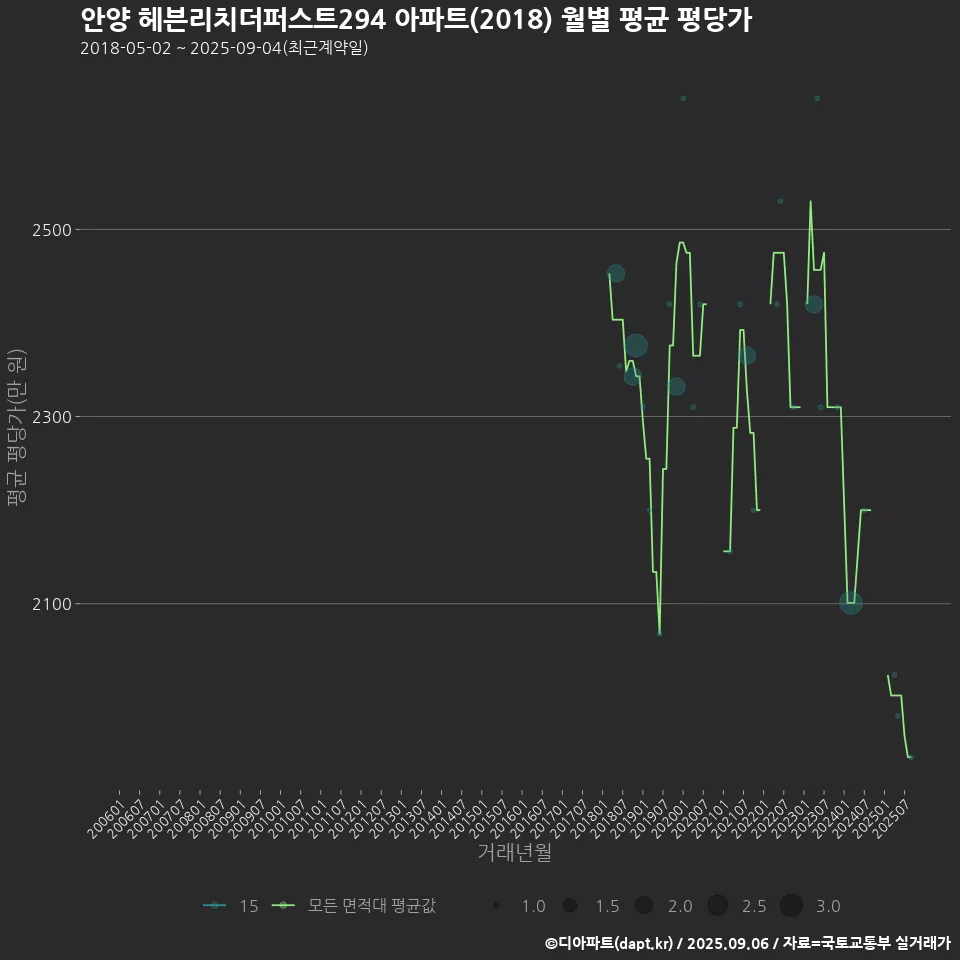안양 헤븐리치더퍼스트294 아파트(2018) 월별 평균 평당가